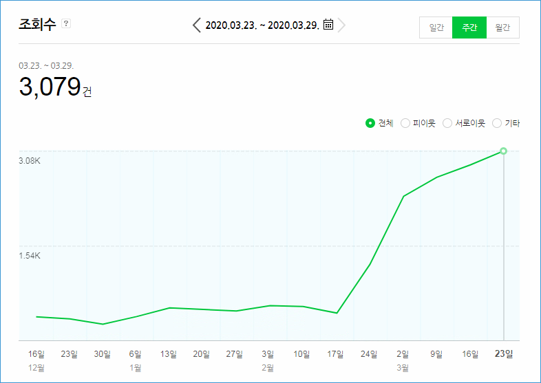 블로그관리대행 신청받고있습니...