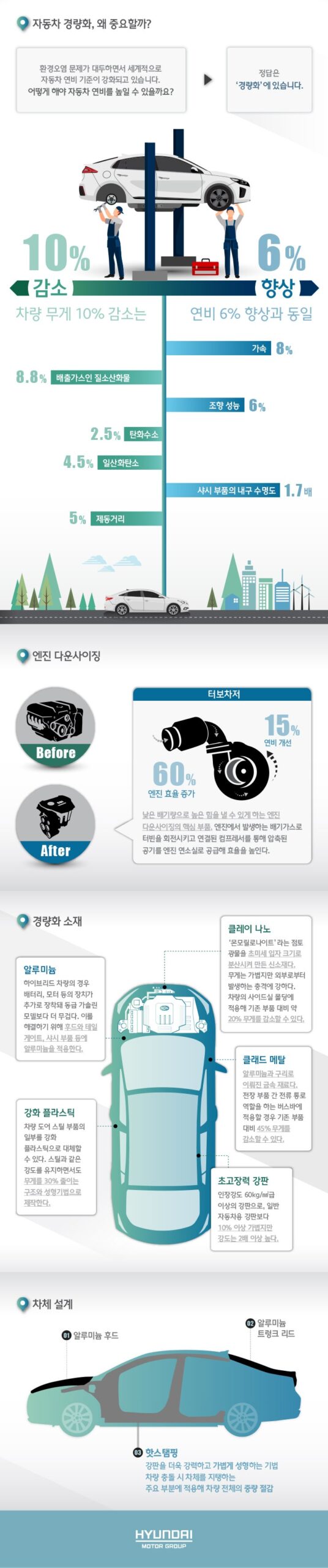 현대자동차그룹 연구개발, 자동차 경량화 기술 이야기