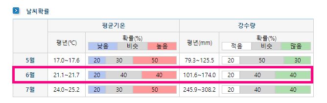 2024년 6월 날씨 예상 ...