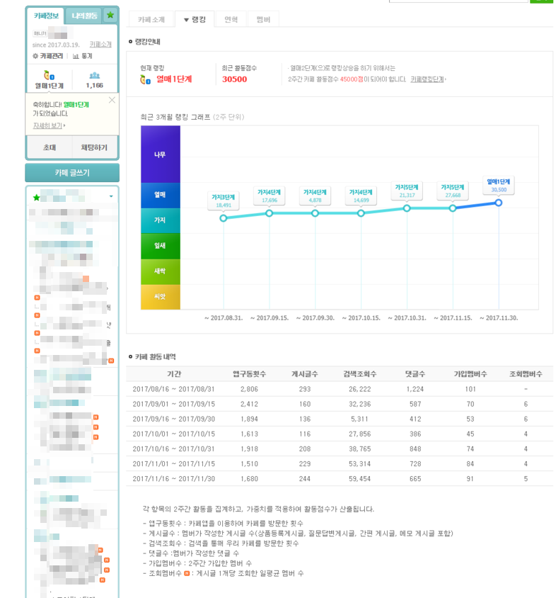 파워링크로 운영하는 카페 열매1단계되었네요