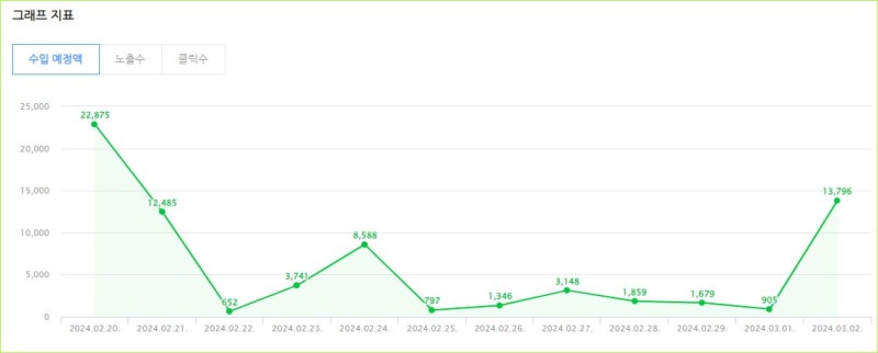 네이버 애드포스트 광고 수익 늘리는법 400만원 어떤글일까?