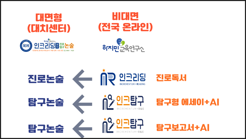 “학생부 대입의 핵심 ‘진로+탐구 역량 강화’, 중학생 때 완성하는 1:1 온라인 프리미엄 논술 (2026 개편된 인크리딩/인크탐구)
