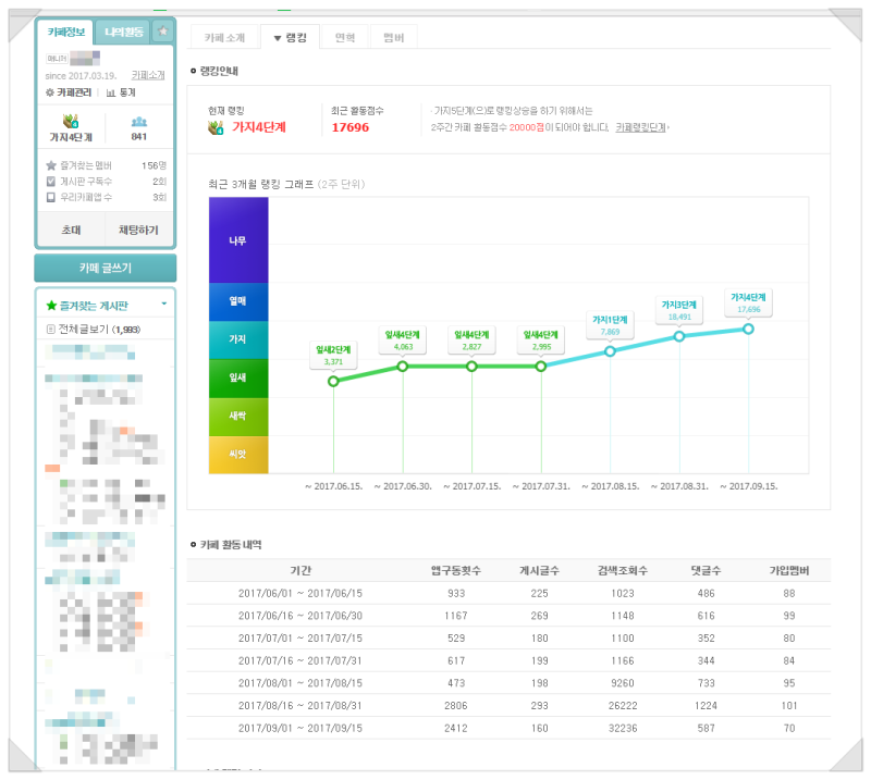 카페 등급 올라가는 조건