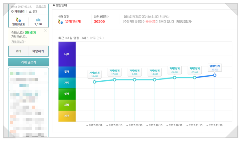 카페 키우기 열매 1단계 완성 오로지 파워 링크
