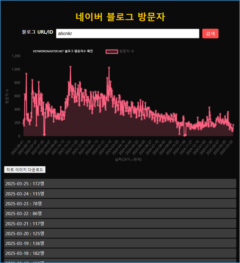 네이버 블로그 방문자 급감 조회 확인 키워드마스터