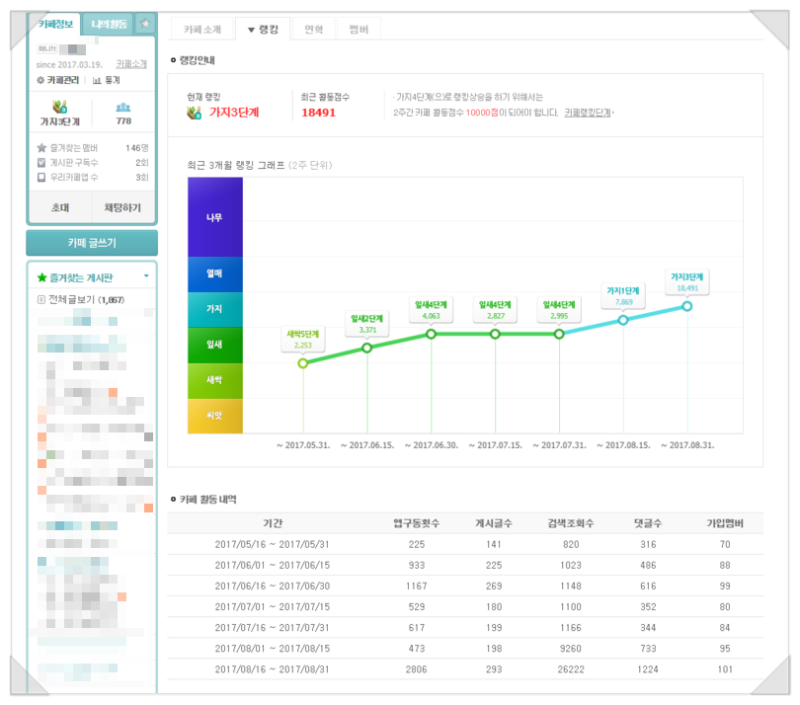 카페 방문자 늘려서 가지3단계 쉽게 만들었습니다