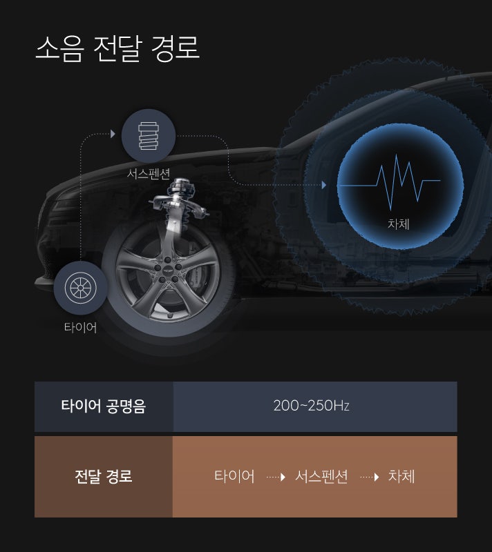 [제네시스] G80 정숙성의 비밀, 타이어 소음을 억제하는 중공 흡음 휠이란?