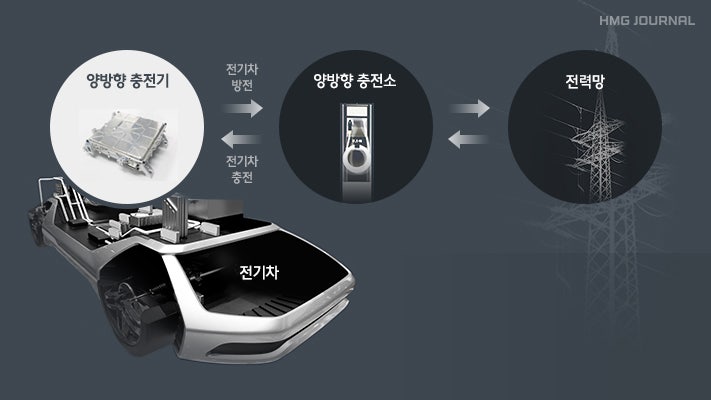 [HMG 저널] 전력난 해소를 위한 노력, 전기차와 V2G