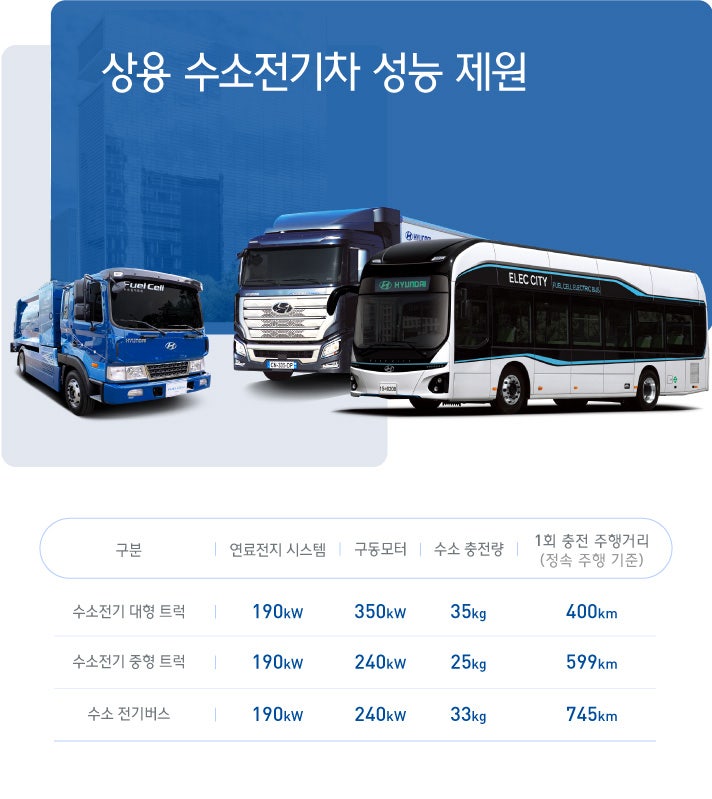 [현대자동차] 물류 화물차부터 청소 트럭, 버스까지! 일상을 깨끗하게 바꿀 상용 수소전기차