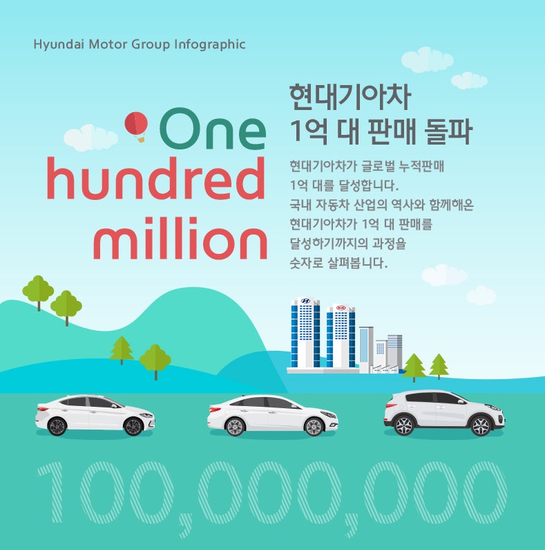현대기아자동차 54년의 대기록, 글로벌 누적판매 1억 대 돌파