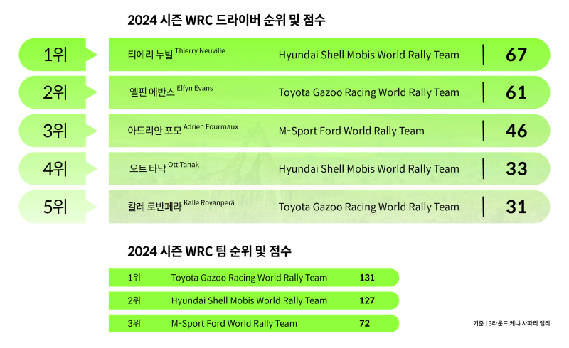 [2024 WRC 3R] 현대팀의 누빌, 거친 사파리 랠리 속에서 드라이버즈 챔피언십 선두를 지키다