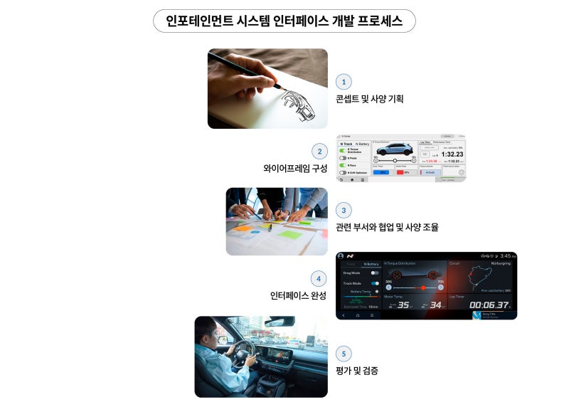 인포테인먼트 시스템에 레이서의 경험을 불어넣다