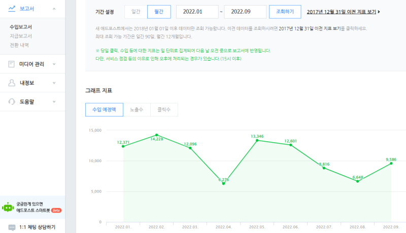 워드프레스 애드센스 수익이 애드포스트 10배 높은이유