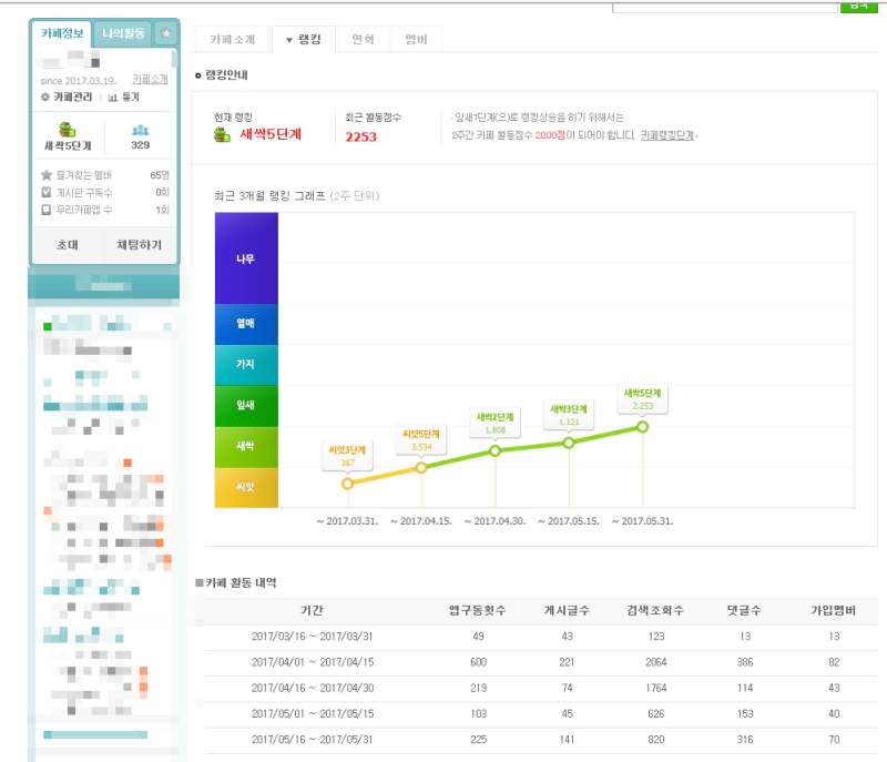 신규카페를 자동으로 최적화시키는방법을 시스템구축하실때 보여드렸습니다